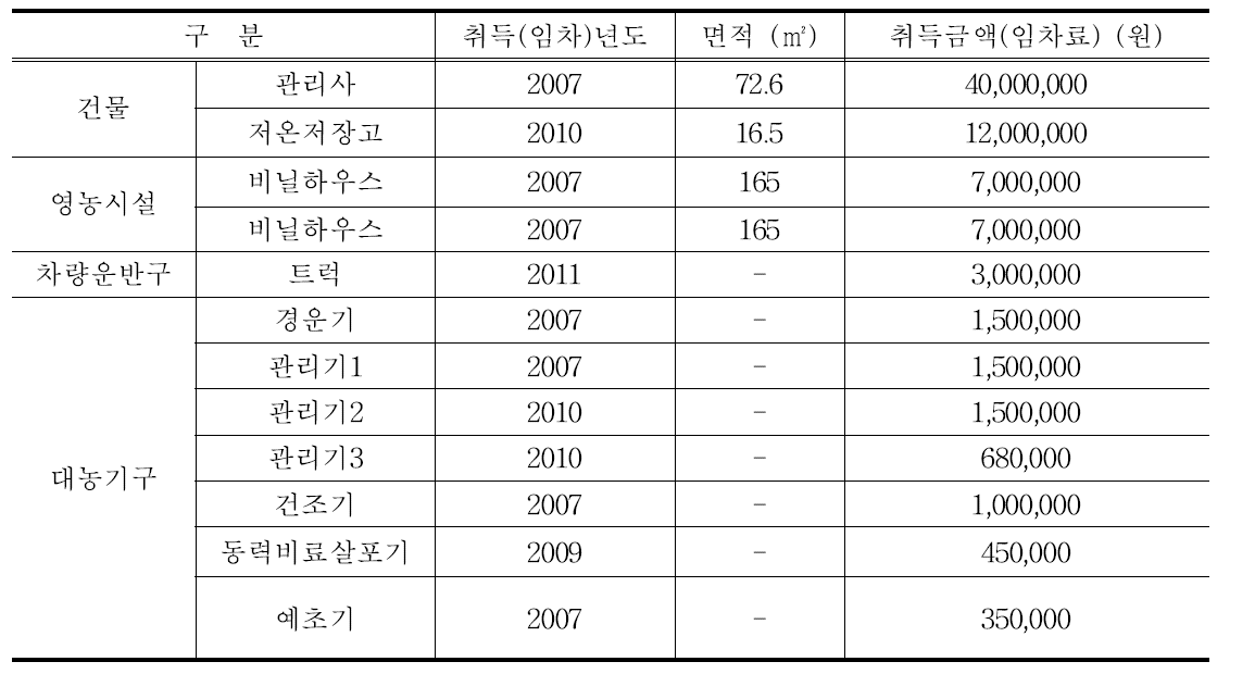 마늘 농가의 보유자산