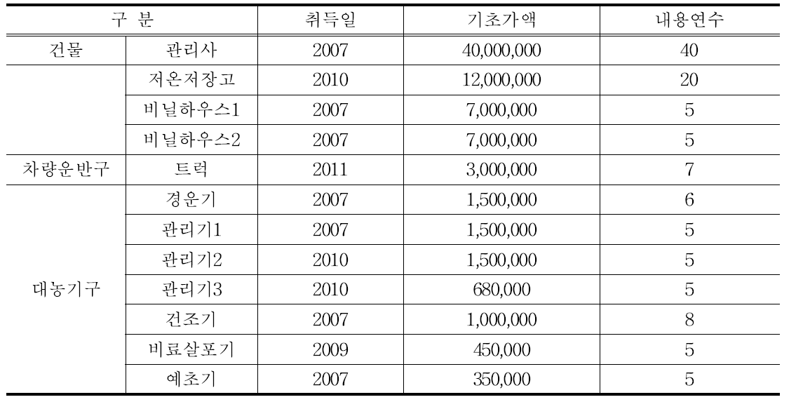 마늘농가 고정자산 보유현황