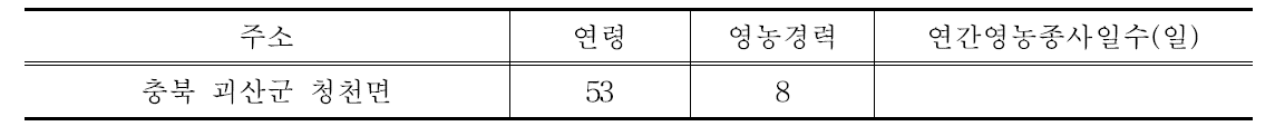 절임배추 농가 개황