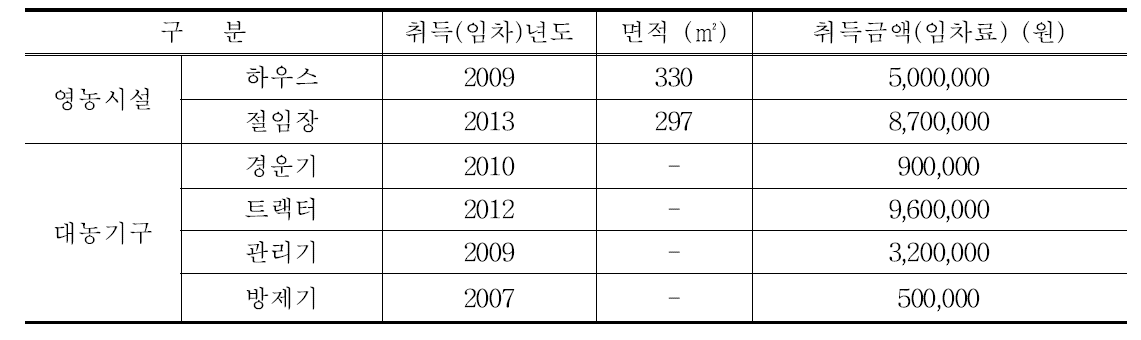 절임배추 농가의 보유자산