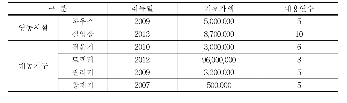 절임배추농가 고정자산 보유현황