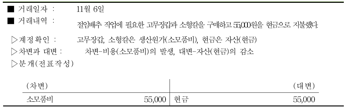 절임배추 소모품비