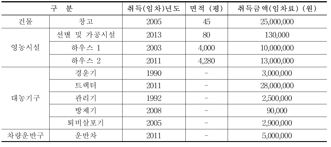 수박, 단호박 농가 보유자산