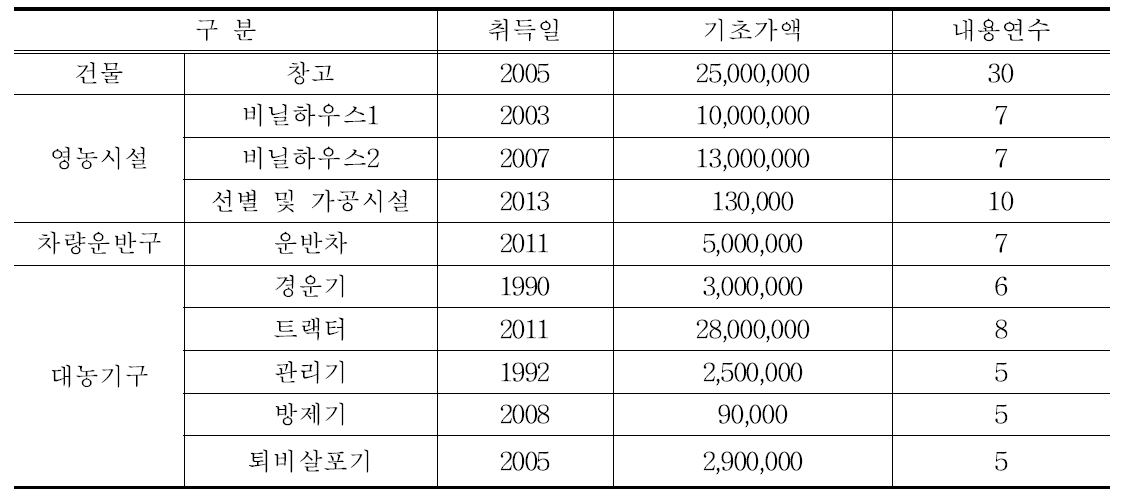 수박, 단호박 농가의 고정자산 보유현황