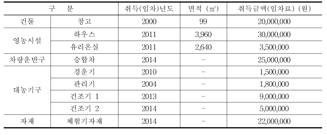 장미농가 보유자산