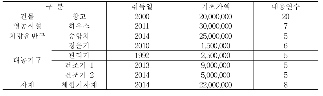 장미농가 고정자산 보유현황