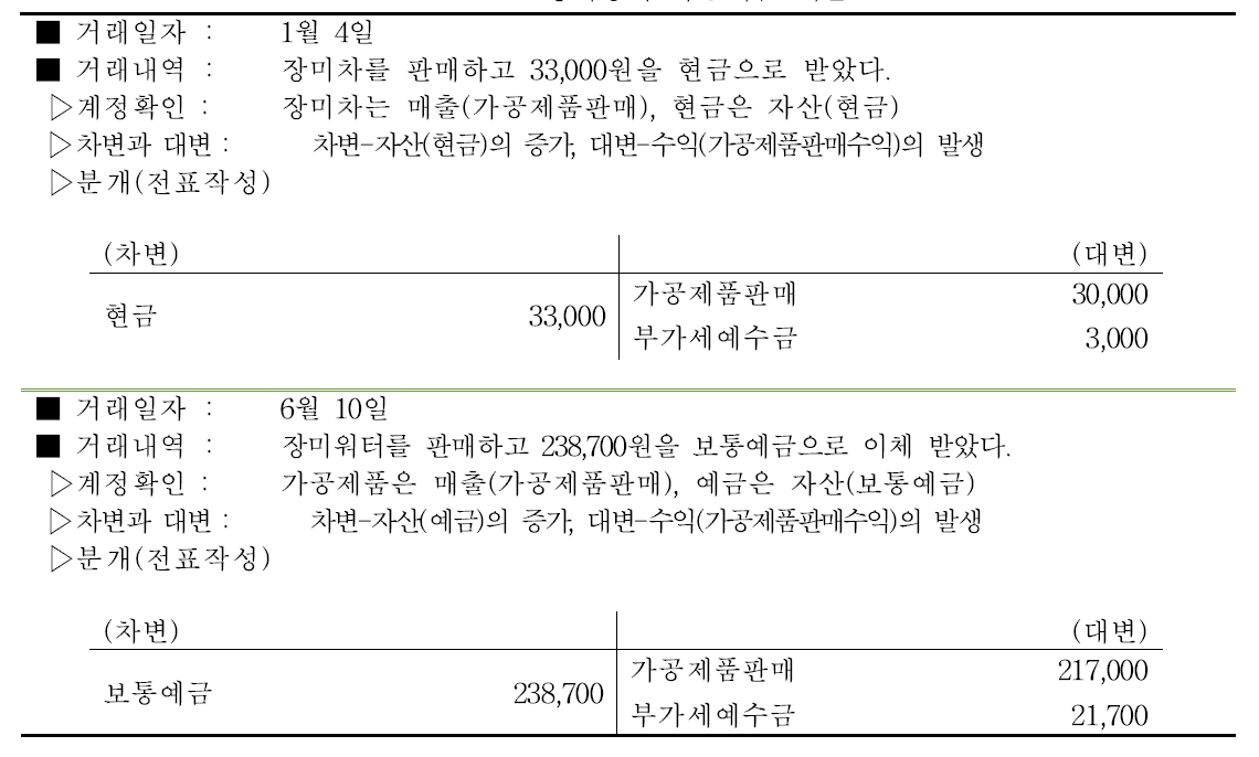 장미농가 가공제품 매출