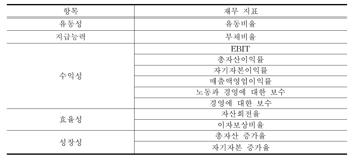 선정된 재무지표