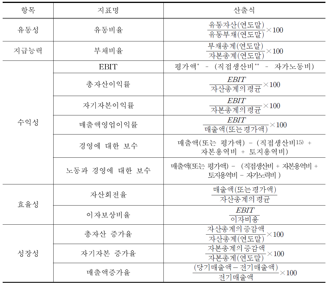 선정된 재무지표와 산출식