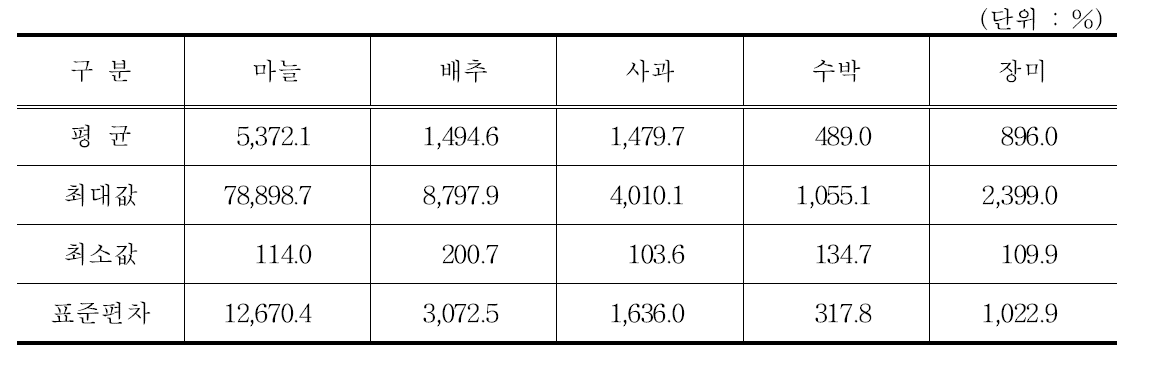 유동비율