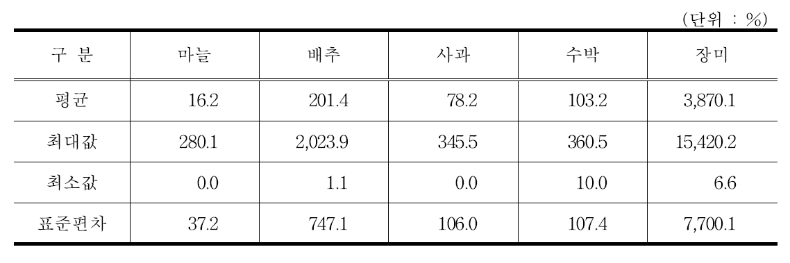 부채비율