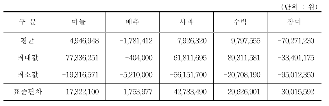 경영에 대한 보수