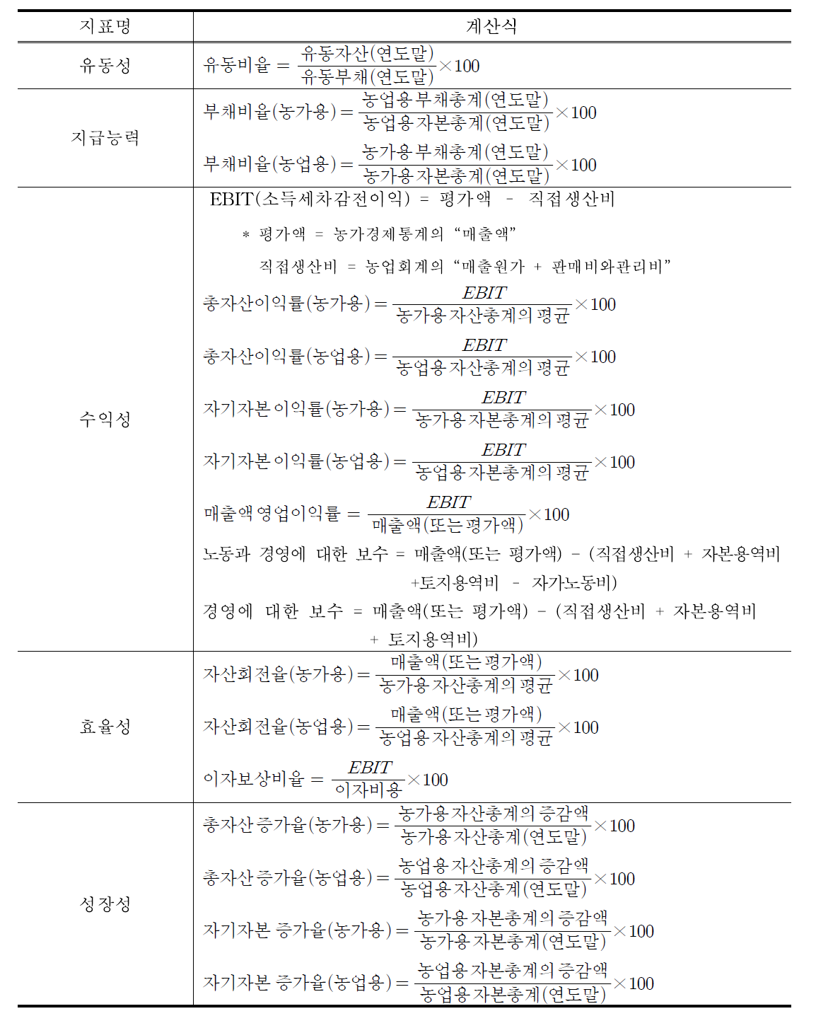 재무지표 계산식