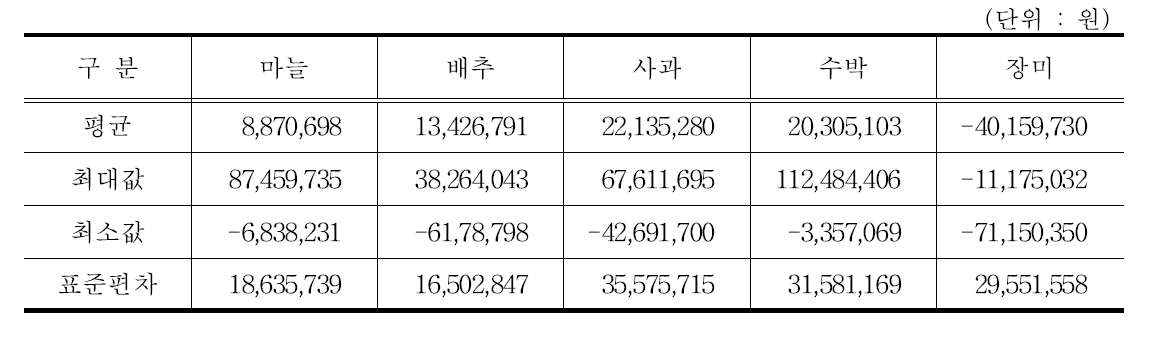 노동과 경영에 대한 보수