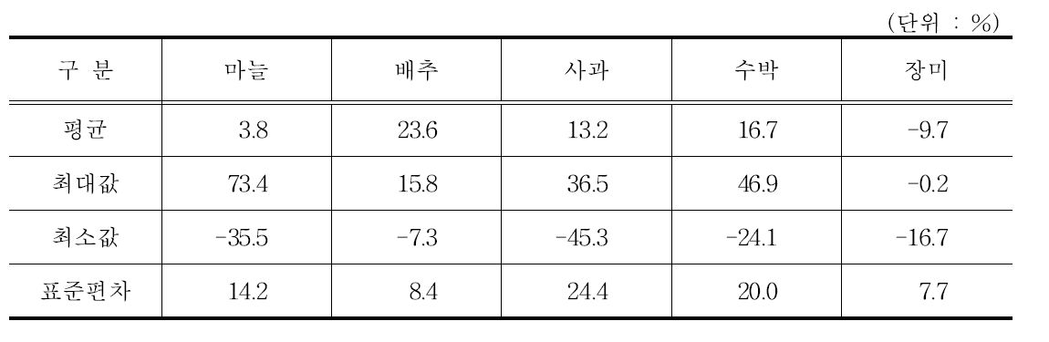 총자산이익률