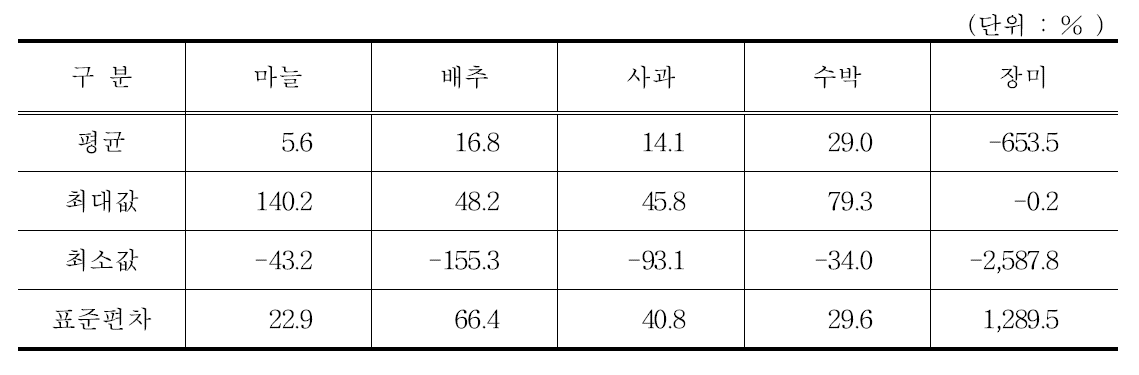 자기자본이익율