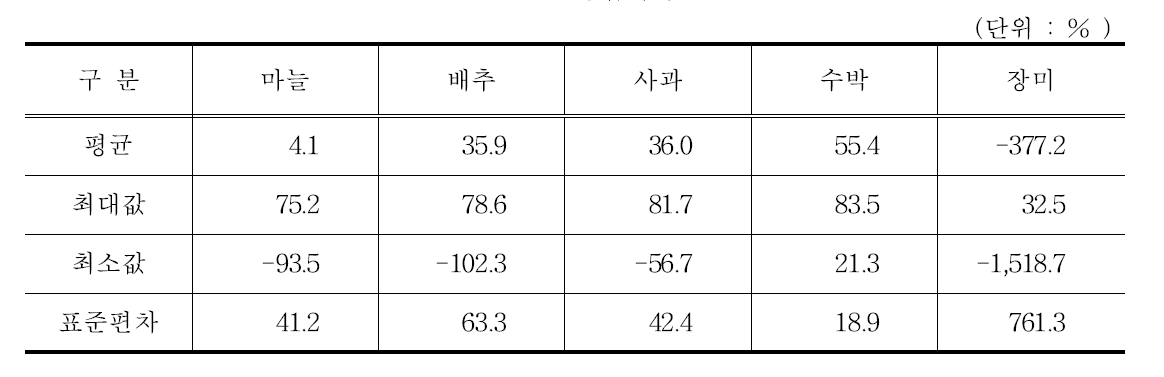 영업이익률