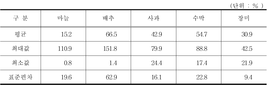 자산회전율