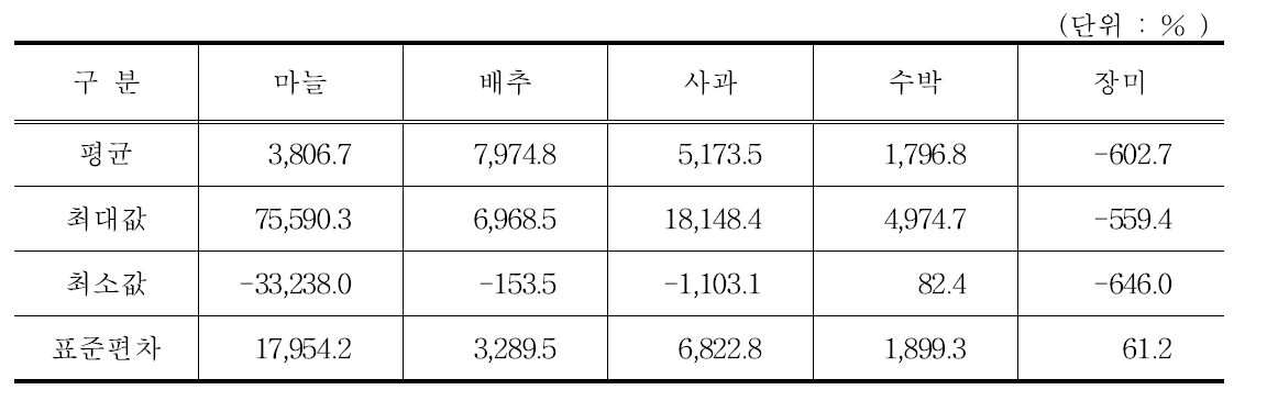 이자보상율