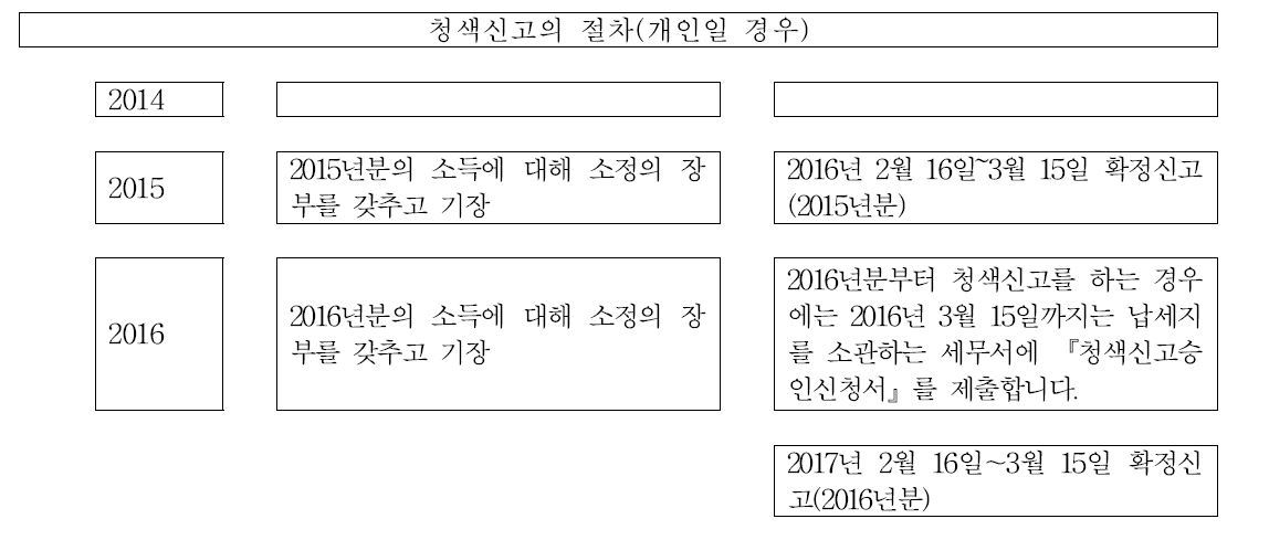 청색신고의 절차