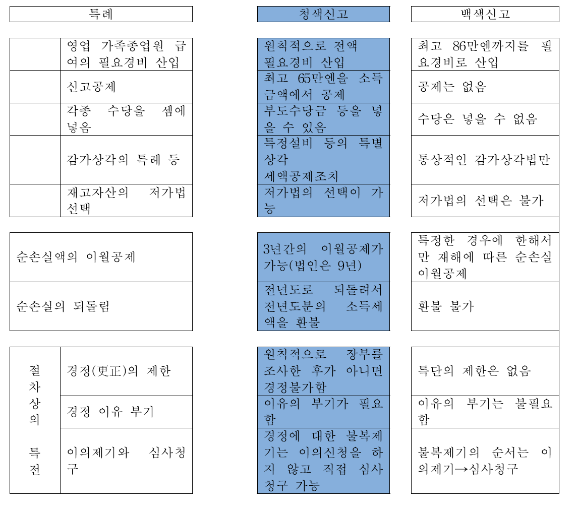 청색신고자의 주요 특례