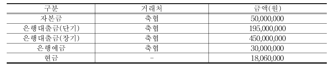 한우 경영체 기타 자산·부채