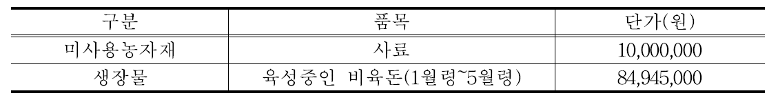 양돈 경영체 재고자산