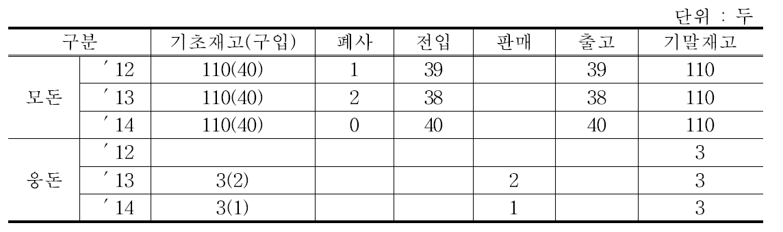 양돈 두수 변동내역