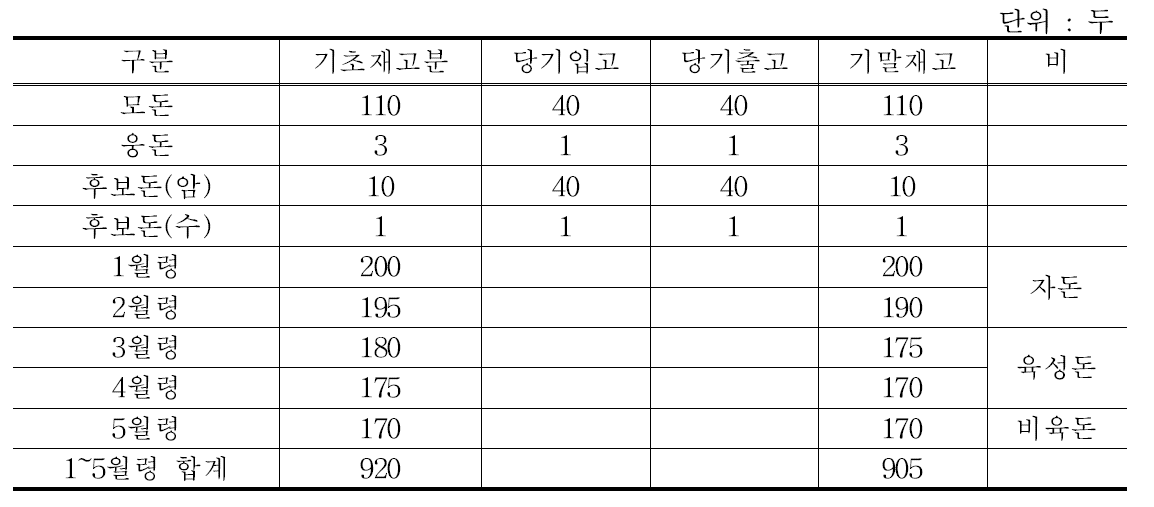 모돈 및 웅돈 대체내역과 재고돈 판매내역(2014년)