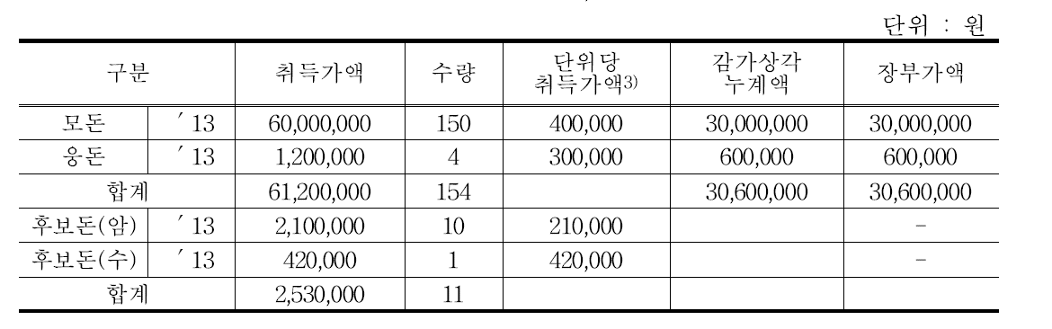 기초 유형자산(성숙-생물자산, 미성숙-생물자산) 내역