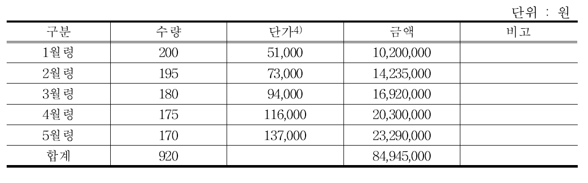 기초 육성중인 비육돈 재고자산(생장물, 생산물)내역