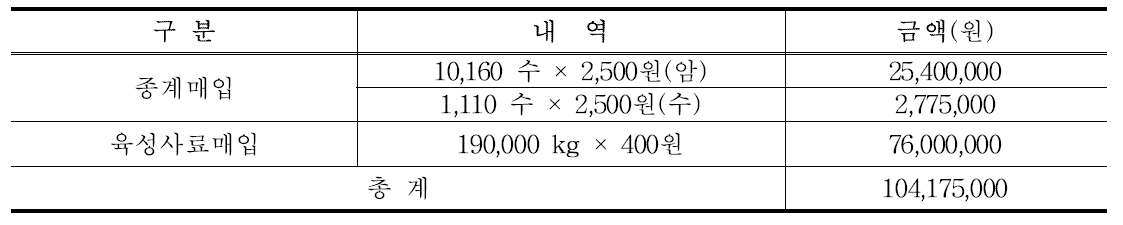 양계 경영체 전기 원재료 (외상)매입현황