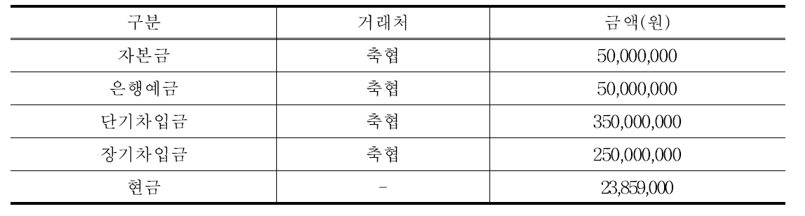 낙농농가 기타 자산·부채