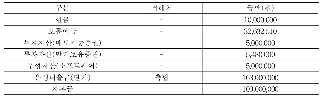 낙농 6차산업체 기타 자산·부채