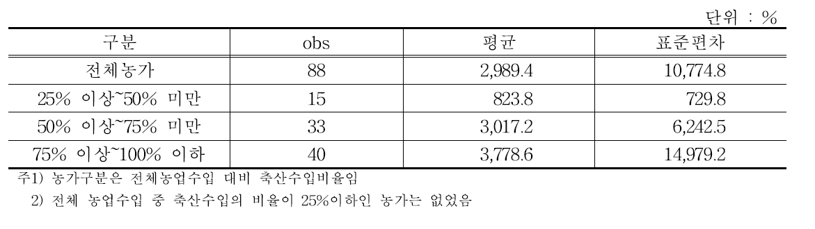 축산농가 유동비율