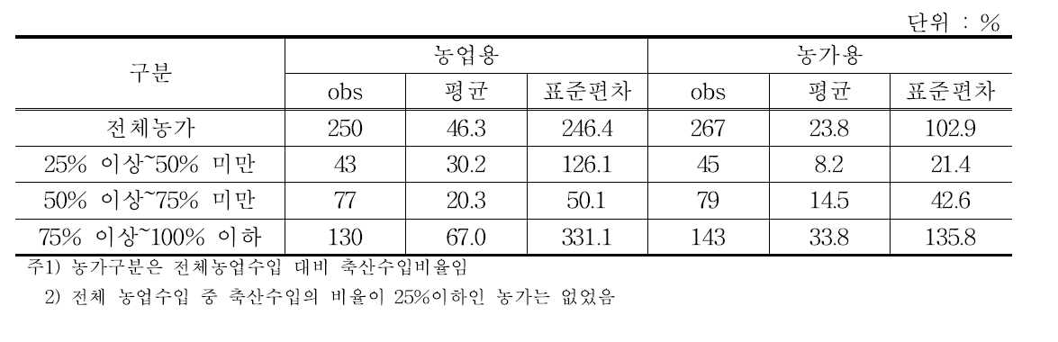 축산농가 부채비율