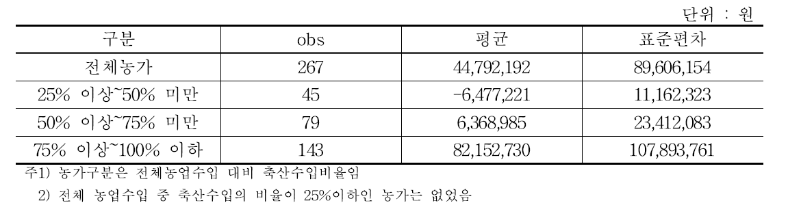 축산농가 EBIT