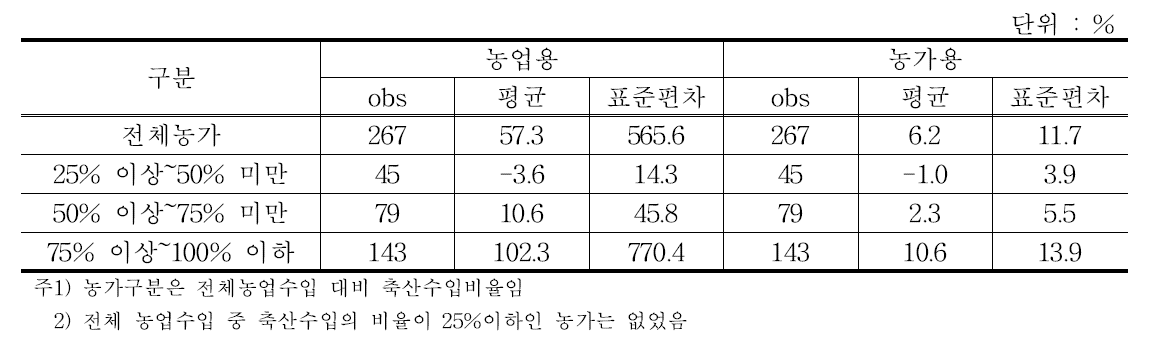 축산농가 총자산이익률