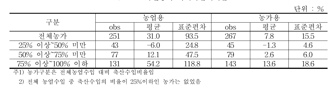 축산농가 자기자본이익률