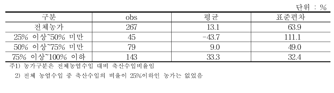 매출액영업이익률