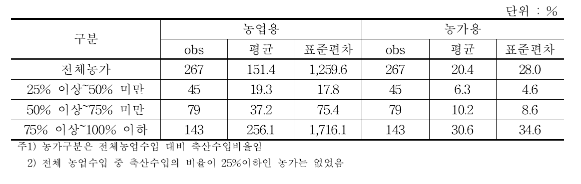 축산농가 자산회전율