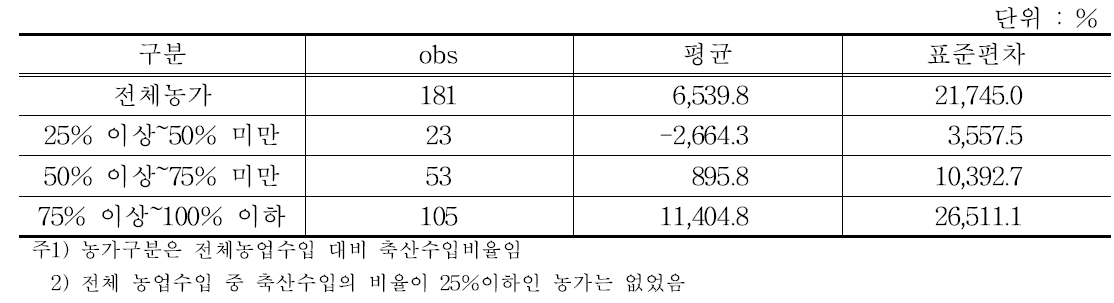 이자보상비율