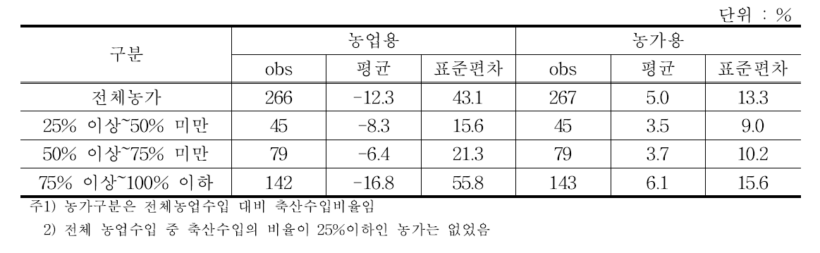 축산농가 총자산증가율