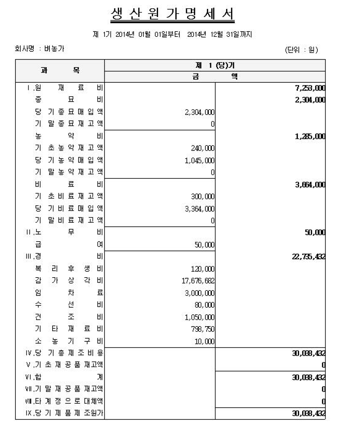 벼 농가의 생산원가명세서