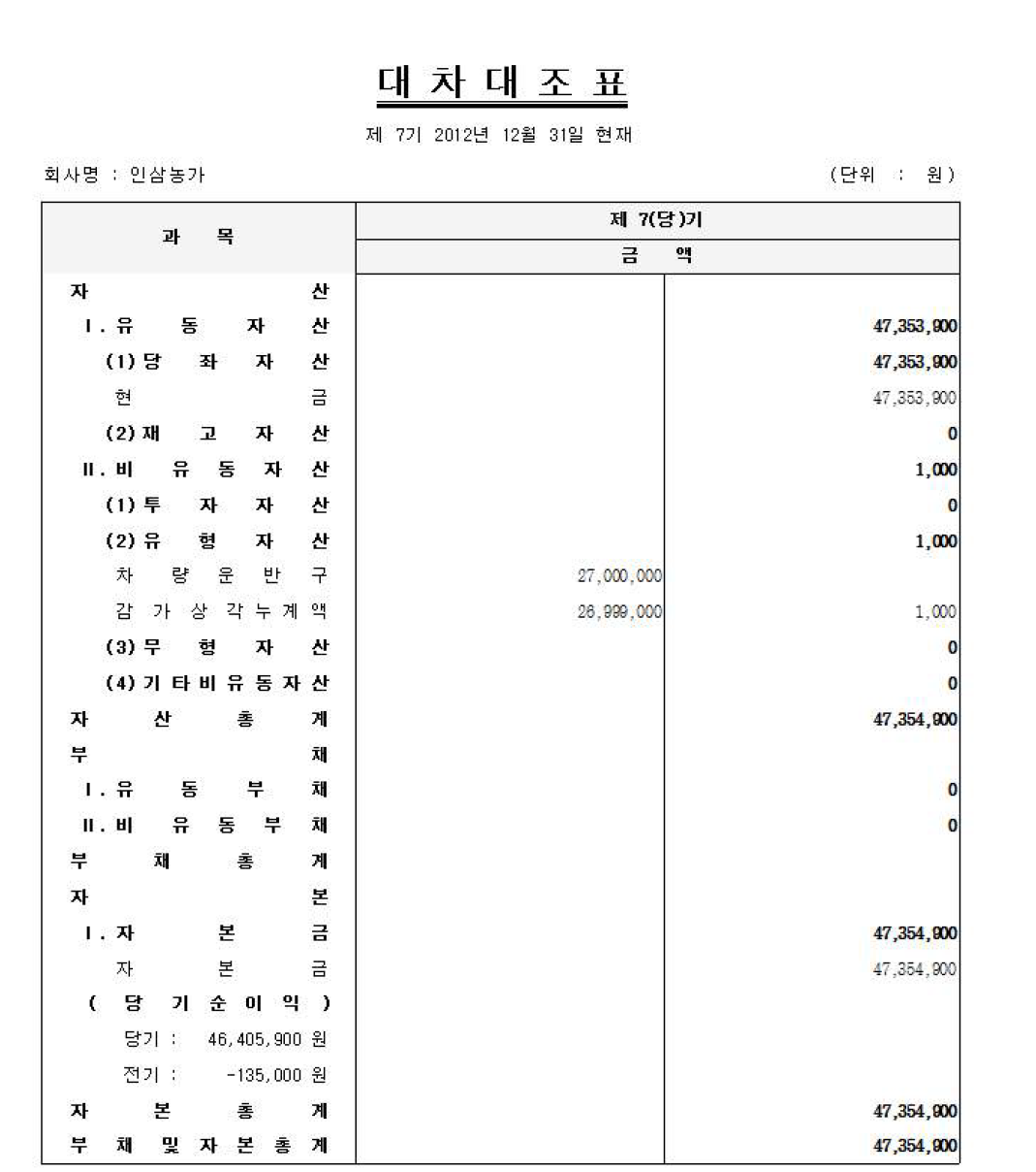 인삼 농가의 대차대조표