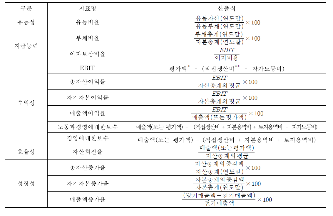 선정된 재무지표와 산출식