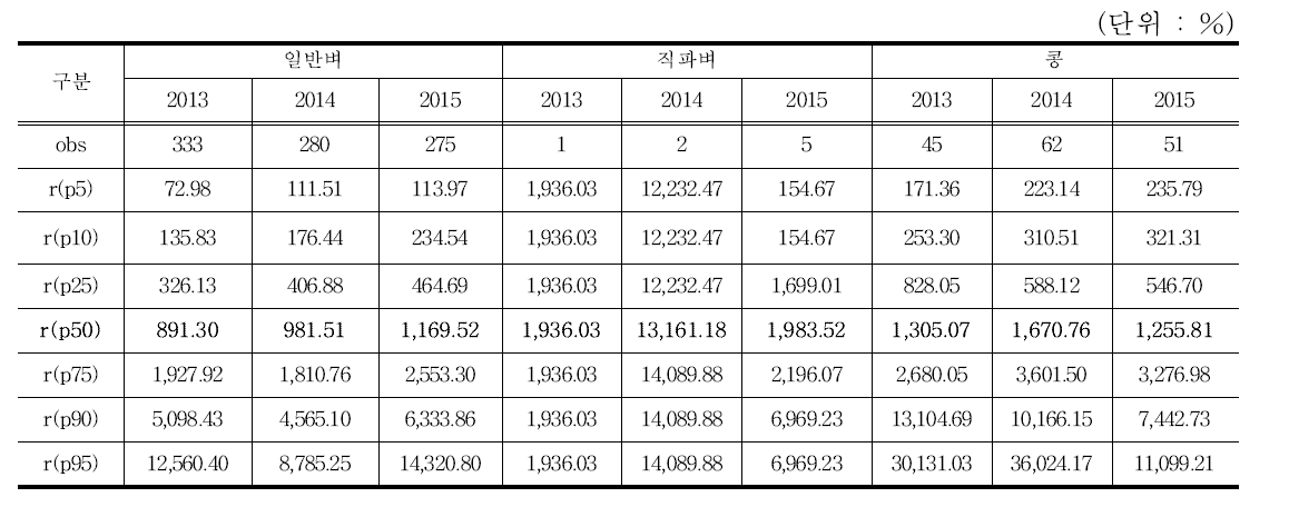 유동비율