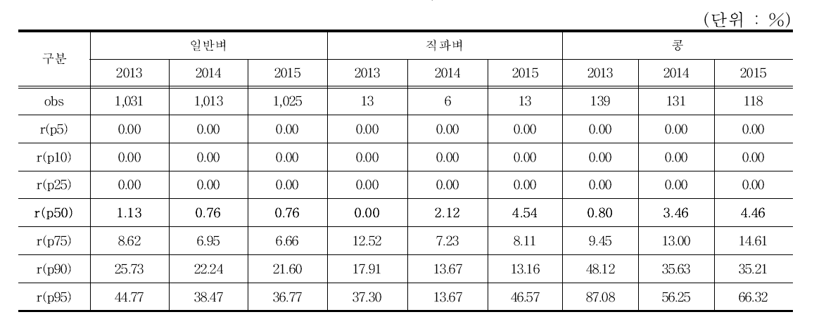 부채비율_농가용