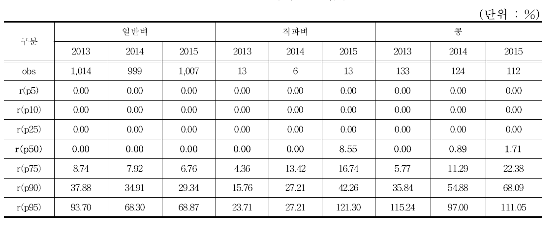 부채비율_농업용