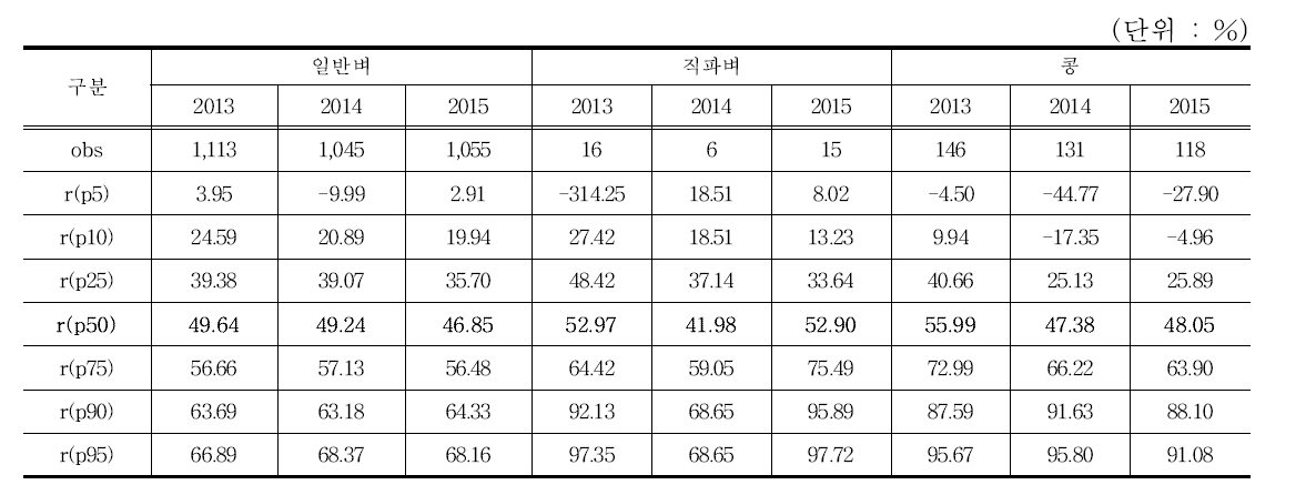 매출액영업이익률